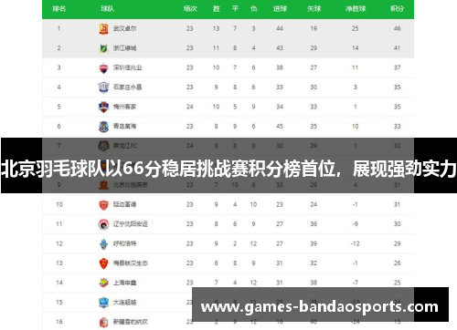 北京羽毛球队以66分稳居挑战赛积分榜首位，展现强劲实力